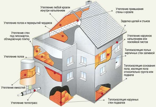 Виды теплоизоляционных материалов