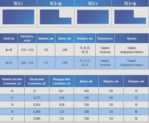 картинка Экструдированный пенополистирол Symmer XPS 1200х550х20мм 