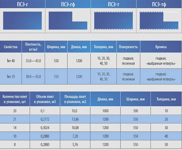 Фото Екструдований пінополістирол Symmer XPS 1200х550х20мм